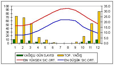 Uzun Yıllar Ortalaması