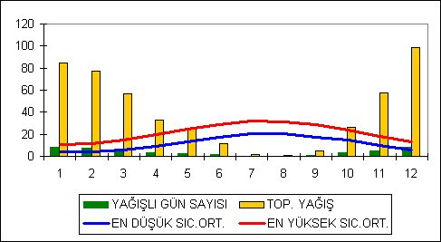 Uzun Yıllar Ortalaması