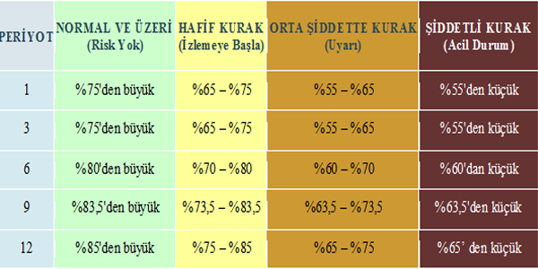 SPI Değerlendirme çizelgesi