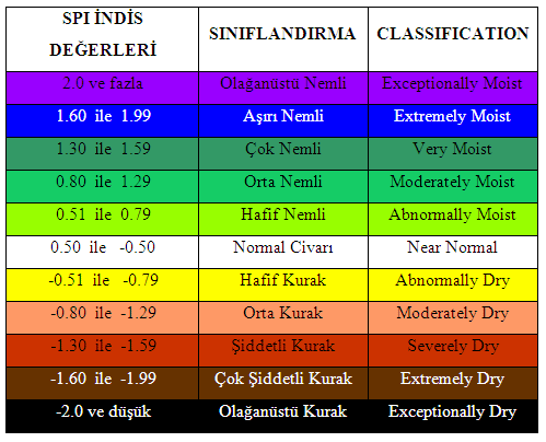 SPI Değerlendirme çizelgesi