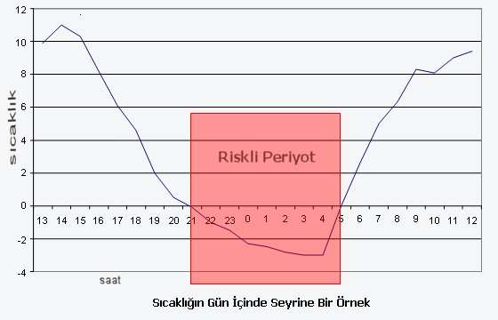 Don riski örnek grafiği